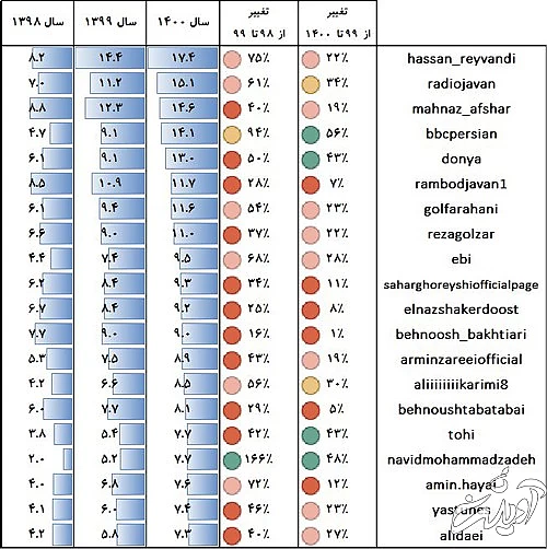 پایان عصر چشم و همچشمی در اینستاگرام ایرانیها پایان عصر چشم و همچشمی در اینستاگرام ایرانیها